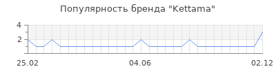 Популярность Kettama