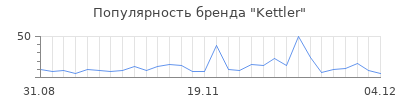 Популярность kettler
