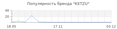 Популярность KETZU