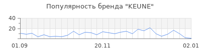 Популярность keune