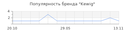Популярность Kewig