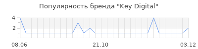 Популярность key digital