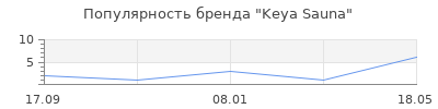 Популярность Keya Sauna