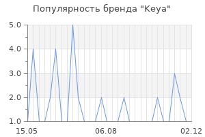 Популярность бренда keya