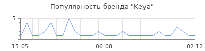 Популярность keya