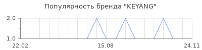 Популярность KEYANG