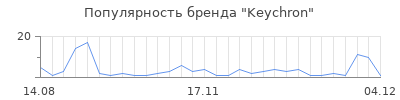 Популярность Keychron