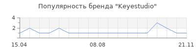 Популярность Keyestudio