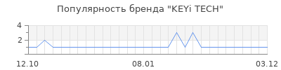 Популярность KEYi TECH