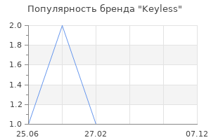 Популярность бренда keyless