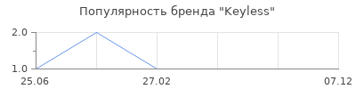 Популярность keyless