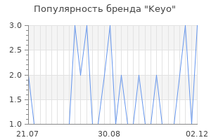 Популярность бренда Keyo