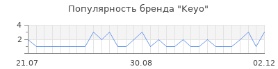 Популярность Keyo