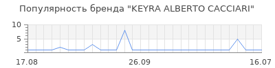 Популярность keyra alberto cacciari