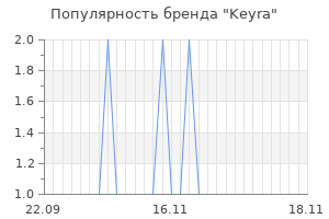 Популярность бренда keyra
