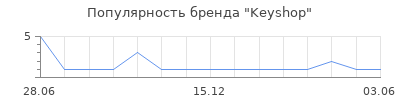 Популярность Keyshop