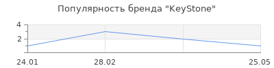 Популярность KeyStone