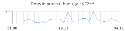 Популярность kezy