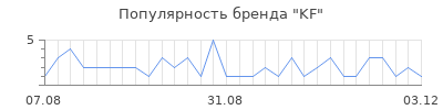 Популярность kf