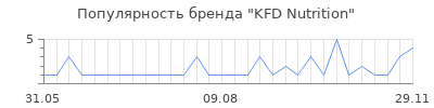 Популярность kfd nutrition