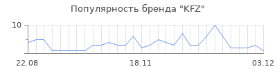 Популярность kfz