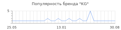 Популярность kg