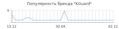 Популярность kguard