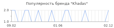 Популярность Khadas