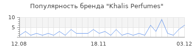 Популярность khalis perfumes