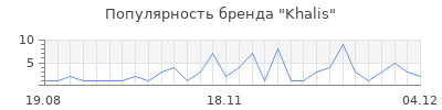 Популярность khalis