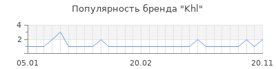 Популярность khl