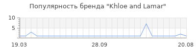Популярность khloe and lamar
