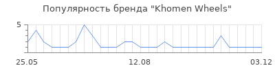 Популярность Khomen Wheels