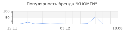 Популярность KHOMEN