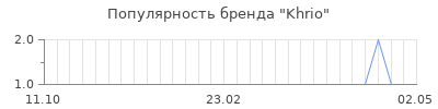 Популярность khrio