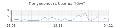 Популярность khw
