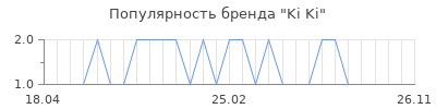 Популярность Ki Ki