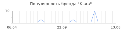 Популярность kiara