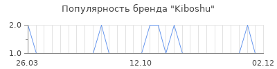 Популярность Kiboshu