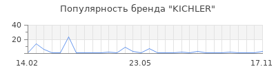 Популярность kichler