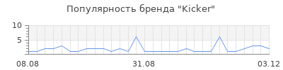 Популярность kicker