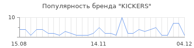 Популярность kickers