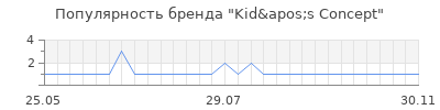 Популярность Kid's Concept