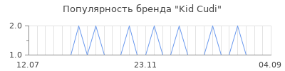 Популярность Kid Cudi