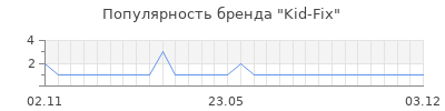 Популярность kid fix