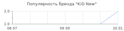 Популярность KiD New