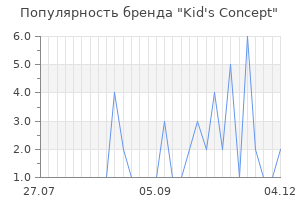 Популярность бренда kid s concept