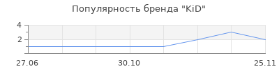 Популярность KiD
