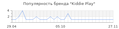 Популярность Kiddie Play