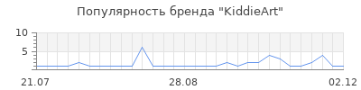 Популярность kiddieart